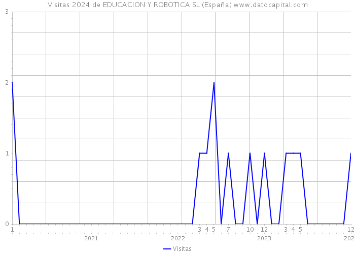 Visitas 2024 de EDUCACION Y ROBOTICA SL (España) 