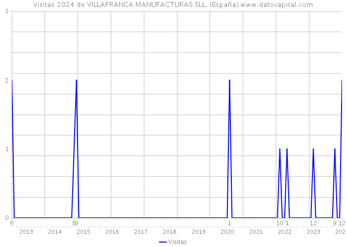 Visitas 2024 de VILLAFRANCA MANUFACTURAS SLL. (España) 