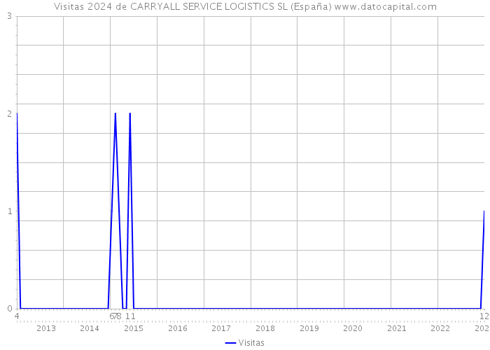 Visitas 2024 de CARRYALL SERVICE LOGISTICS SL (España) 
