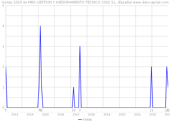 Visitas 2024 de MB3-GESTION Y ASESORAMIENTO TECNICO 2002 S.L. (España) 
