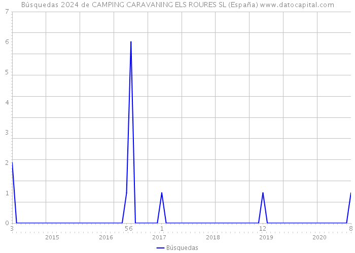 Búsquedas 2024 de CAMPING CARAVANING ELS ROURES SL (España) 