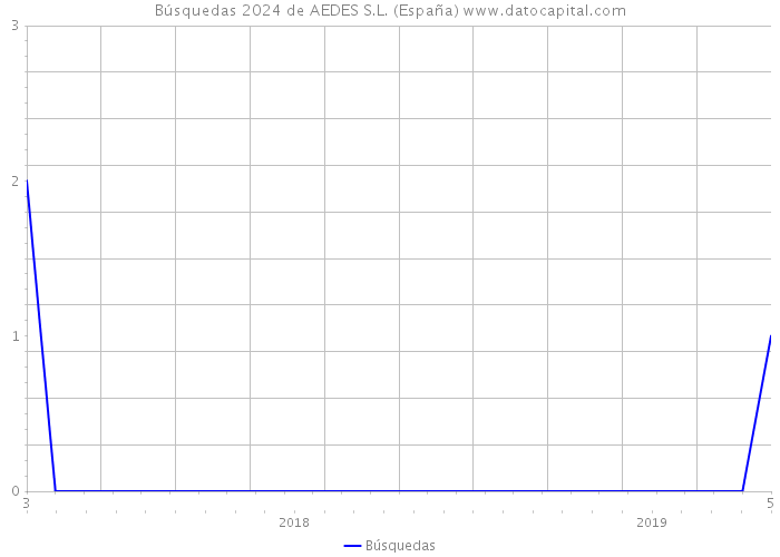 Búsquedas 2024 de AEDES S.L. (España) 