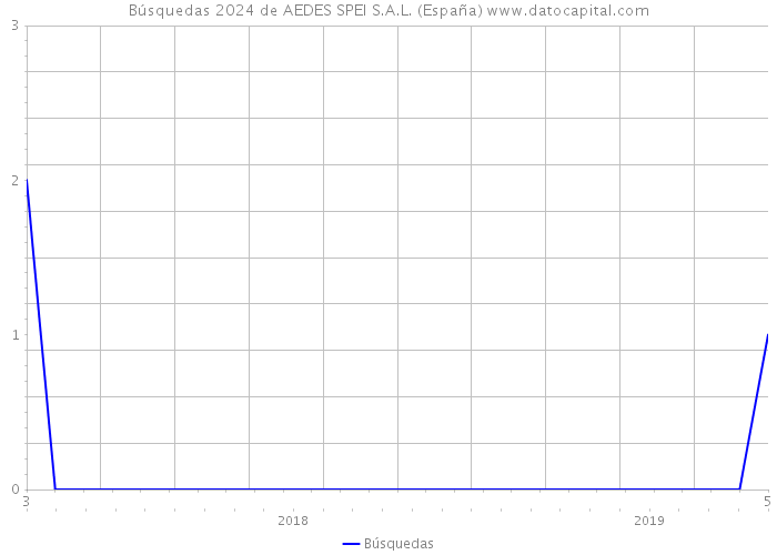 Búsquedas 2024 de AEDES SPEI S.A.L. (España) 
