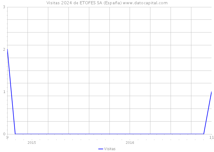 Visitas 2024 de ETOFES SA (España) 