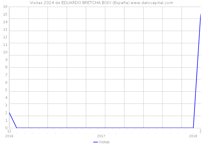 Visitas 2024 de EDUARDO BRETCHA BOIX (España) 