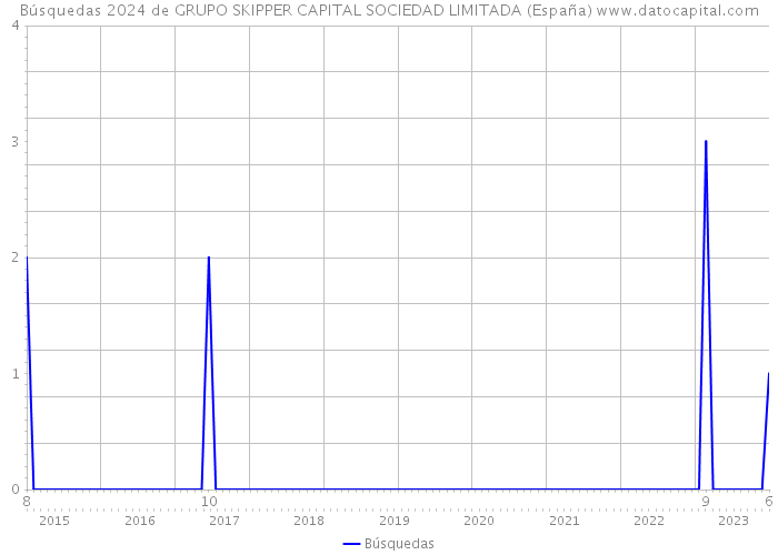 Búsquedas 2024 de GRUPO SKIPPER CAPITAL SOCIEDAD LIMITADA (España) 