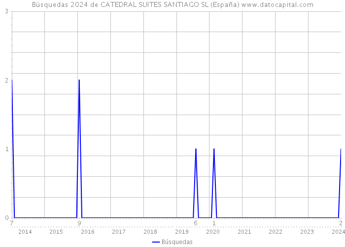 Búsquedas 2024 de CATEDRAL SUITES SANTIAGO SL (España) 
