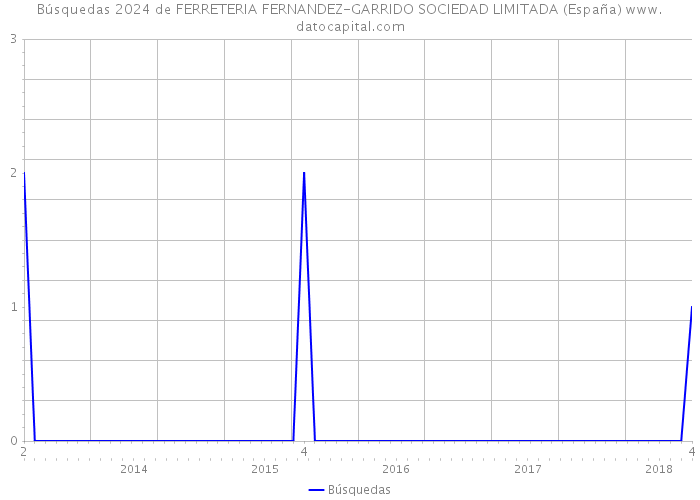 Búsquedas 2024 de FERRETERIA FERNANDEZ-GARRIDO SOCIEDAD LIMITADA (España) 