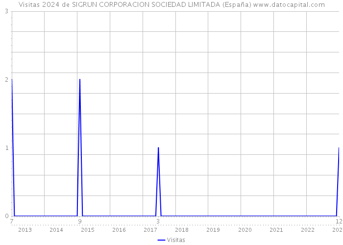 Visitas 2024 de SIGRUN CORPORACION SOCIEDAD LIMITADA (España) 