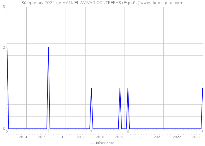 Búsquedas 2024 de MANUEL AVIVAR CONTRERAS (España) 