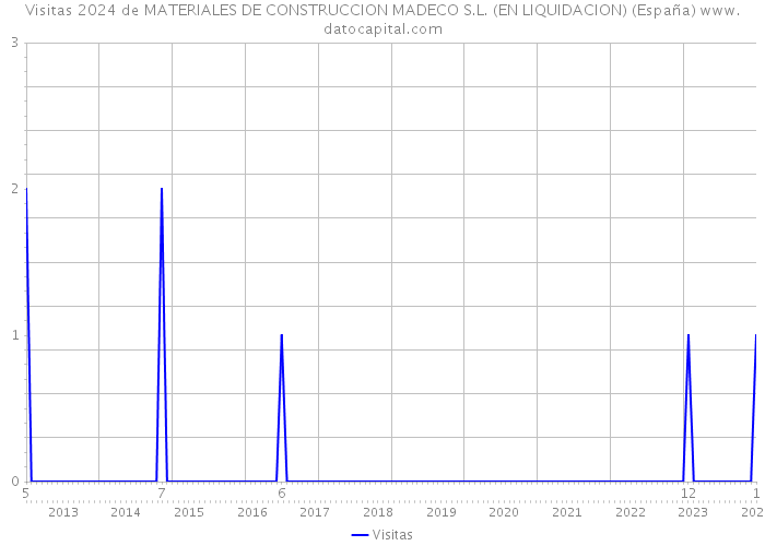 Visitas 2024 de MATERIALES DE CONSTRUCCION MADECO S.L. (EN LIQUIDACION) (España) 