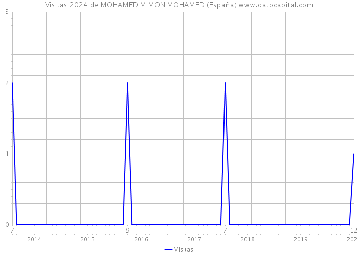Visitas 2024 de MOHAMED MIMON MOHAMED (España) 