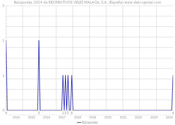 Búsquedas 2024 de RECREATIVOS VELEZ MALAGA, S.A. (España) 