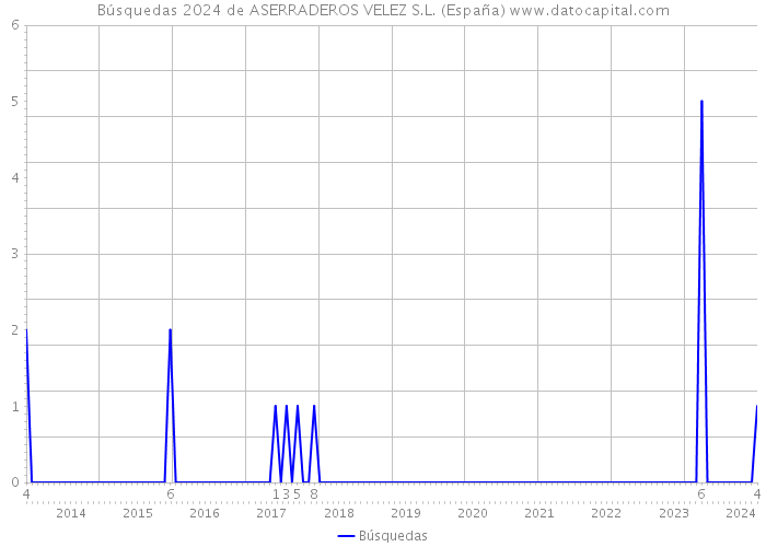 Búsquedas 2024 de ASERRADEROS VELEZ S.L. (España) 