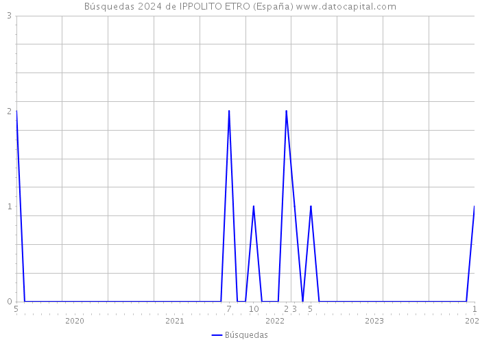 Búsquedas 2024 de IPPOLITO ETRO (España) 