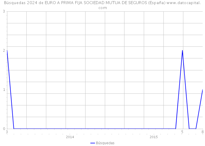 Búsquedas 2024 de EURO A PRIMA FIJA SOCIEDAD MUTUA DE SEGUROS (España) 