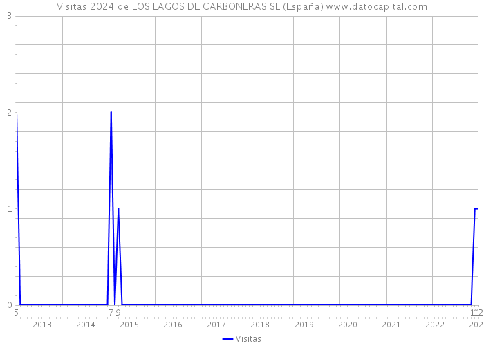 Visitas 2024 de LOS LAGOS DE CARBONERAS SL (España) 