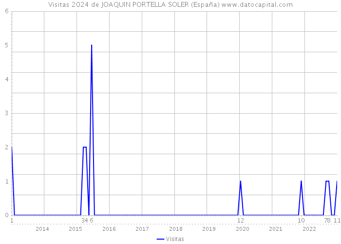 Visitas 2024 de JOAQUIN PORTELLA SOLER (España) 