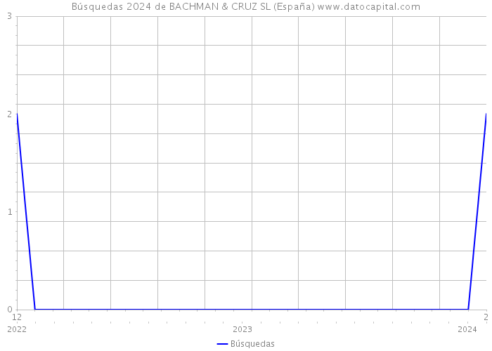 Búsquedas 2024 de BACHMAN & CRUZ SL (España) 