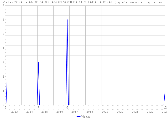Visitas 2024 de ANODIZADOS ANODI SOCIEDAD LIMITADA LABORAL. (España) 