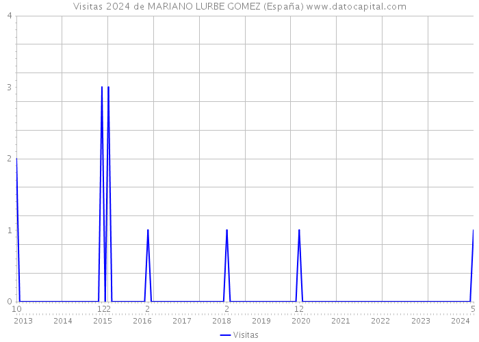 Visitas 2024 de MARIANO LURBE GOMEZ (España) 