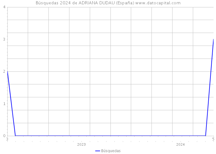 Búsquedas 2024 de ADRIANA DUDAU (España) 