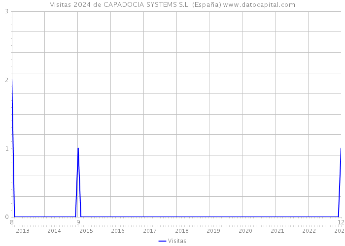 Visitas 2024 de CAPADOCIA SYSTEMS S.L. (España) 