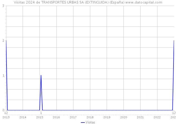 Visitas 2024 de TRANSPORTES URBAS SA (EXTINGUIDA) (España) 