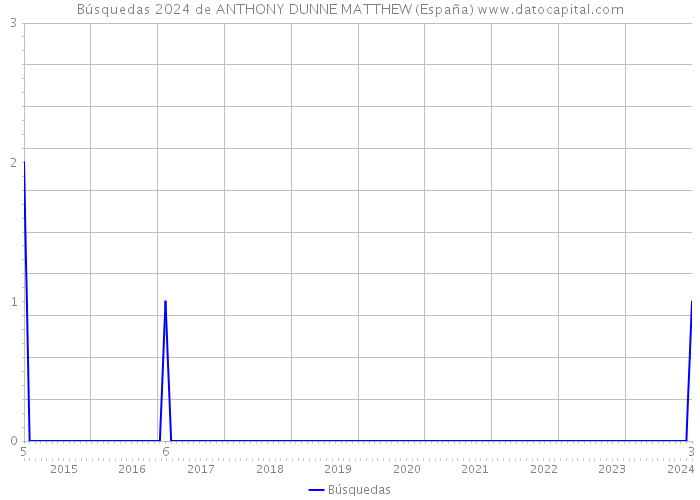 Búsquedas 2024 de ANTHONY DUNNE MATTHEW (España) 