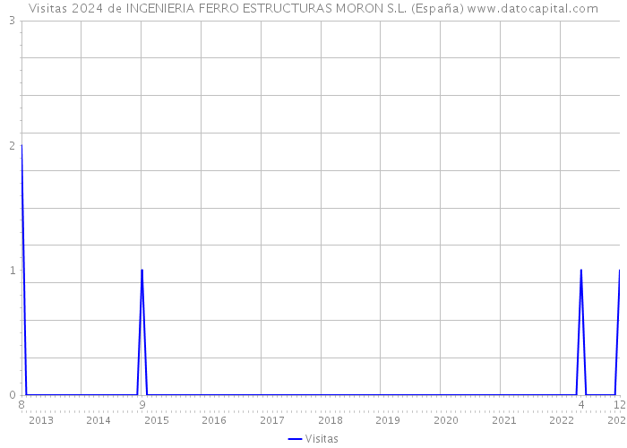 Visitas 2024 de INGENIERIA FERRO ESTRUCTURAS MORON S.L. (España) 
