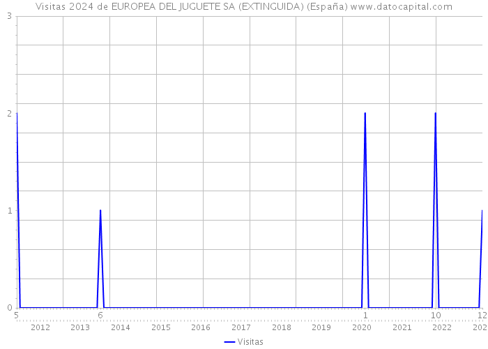 Visitas 2024 de EUROPEA DEL JUGUETE SA (EXTINGUIDA) (España) 