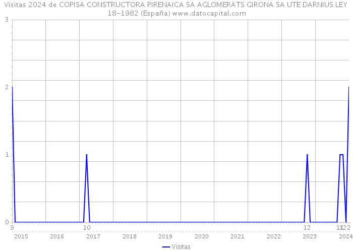 Visitas 2024 de COPISA CONSTRUCTORA PIRENAICA SA AGLOMERATS GIRONA SA UTE DARNIUS LEY 18-1982 (España) 