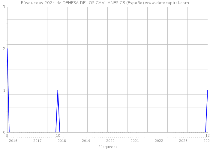Búsquedas 2024 de DEHESA DE LOS GAVILANES CB (España) 