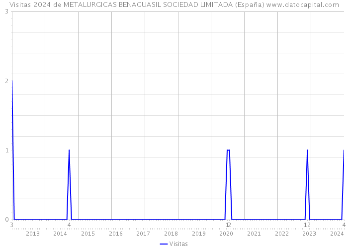Visitas 2024 de METALURGICAS BENAGUASIL SOCIEDAD LIMITADA (España) 