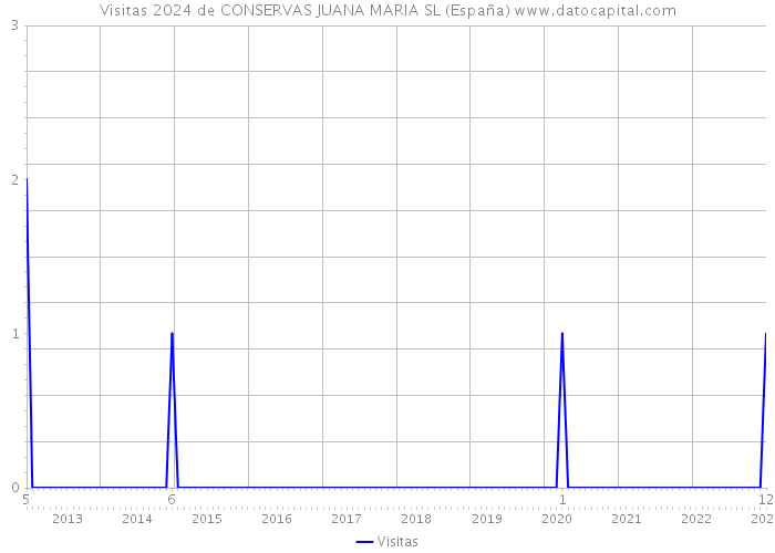 Visitas 2024 de CONSERVAS JUANA MARIA SL (España) 
