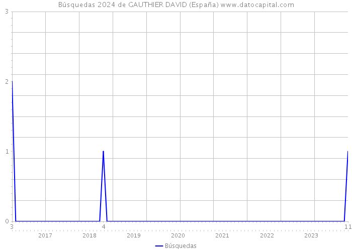Búsquedas 2024 de GAUTHIER DAVID (España) 