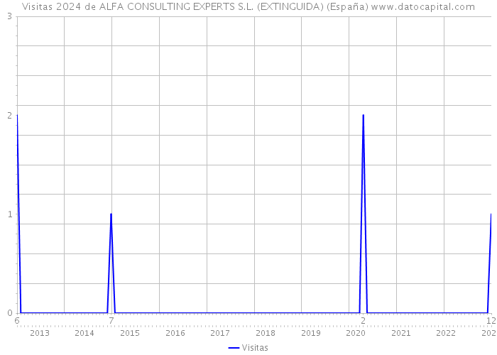 Visitas 2024 de ALFA CONSULTING EXPERTS S.L. (EXTINGUIDA) (España) 