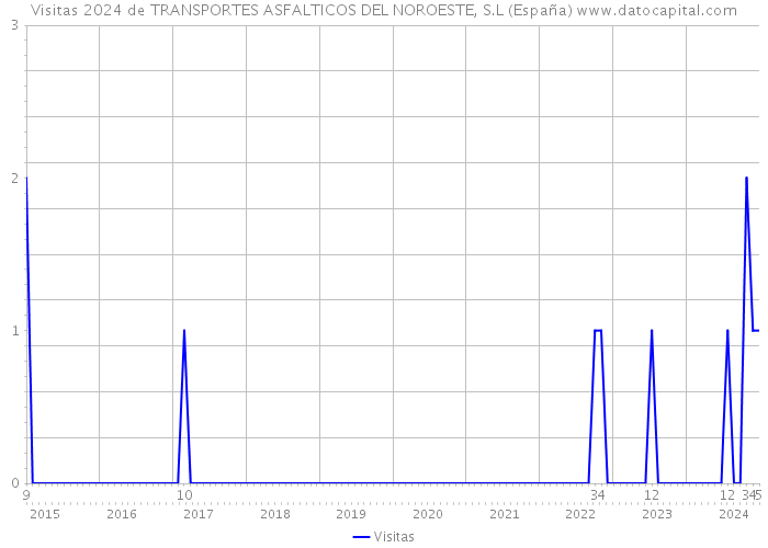 Visitas 2024 de TRANSPORTES ASFALTICOS DEL NOROESTE, S.L (España) 