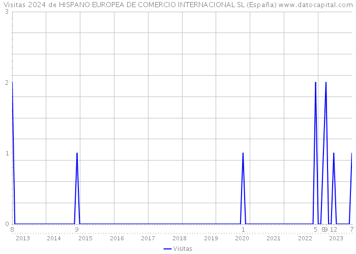 Visitas 2024 de HISPANO EUROPEA DE COMERCIO INTERNACIONAL SL (España) 
