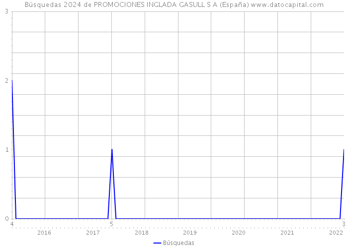 Búsquedas 2024 de PROMOCIONES INGLADA GASULL S A (España) 