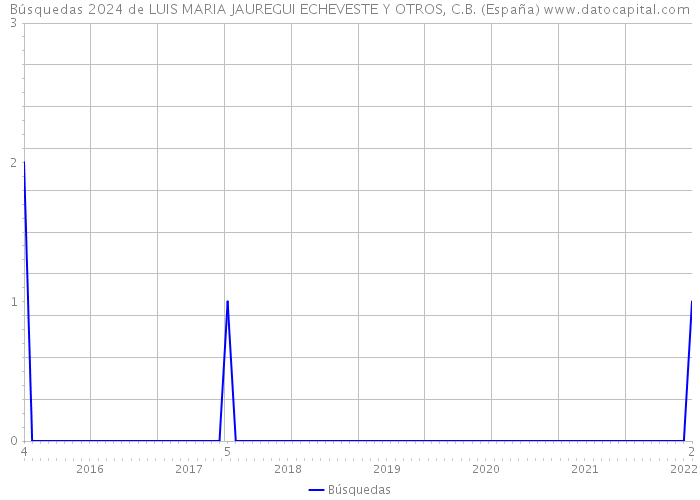 Búsquedas 2024 de LUIS MARIA JAUREGUI ECHEVESTE Y OTROS, C.B. (España) 