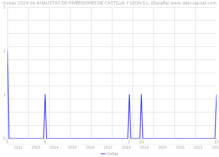 Visitas 2024 de ANALISTAS DE INVERSIONES DE CASTILLA Y LEON S.L. (España) 