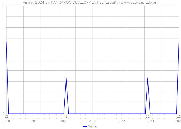 Visitas 2024 de KANGAROO DEVELOPMENT SL (España) 