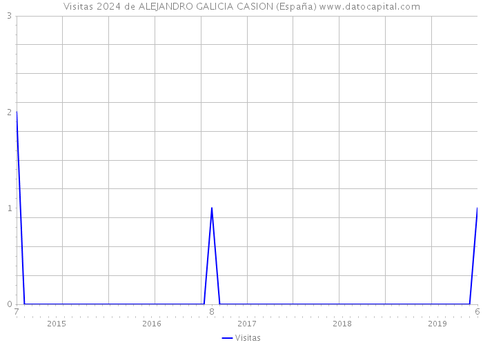 Visitas 2024 de ALEJANDRO GALICIA CASION (España) 
