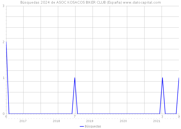 Búsquedas 2024 de ASOC KOSACOS BIKER CLUB (España) 
