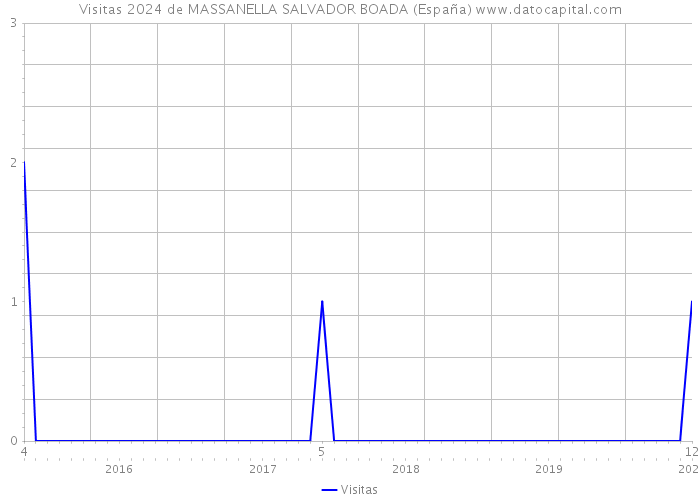 Visitas 2024 de MASSANELLA SALVADOR BOADA (España) 