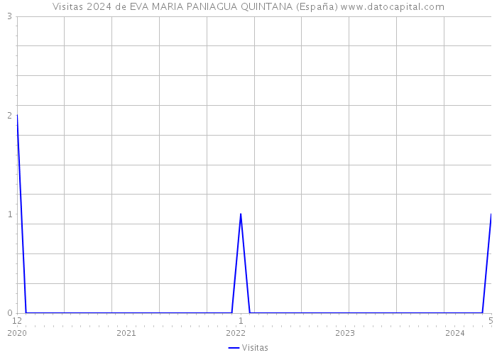 Visitas 2024 de EVA MARIA PANIAGUA QUINTANA (España) 