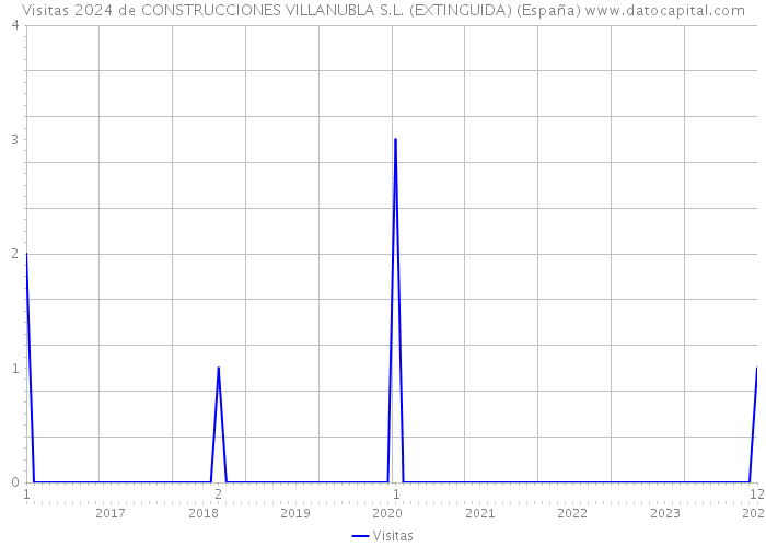 Visitas 2024 de CONSTRUCCIONES VILLANUBLA S.L. (EXTINGUIDA) (España) 