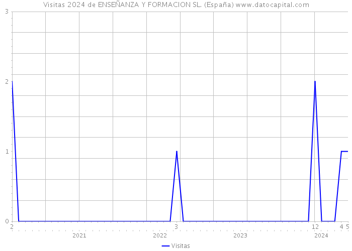 Visitas 2024 de ENSEÑANZA Y FORMACION SL. (España) 