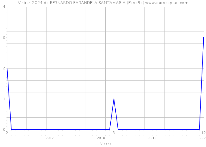 Visitas 2024 de BERNARDO BARANDELA SANTAMARIA (España) 